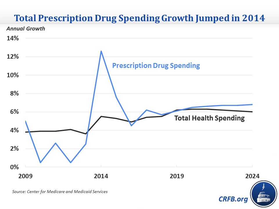 Sanders and Clinton Release Plans to Tackle Prescription Drug Costs